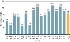  	Monatliches Wachstums im Zementabsatz (CMA, OneStone) 