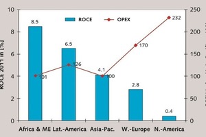  3 ROCE and OPEX in the cement industry  