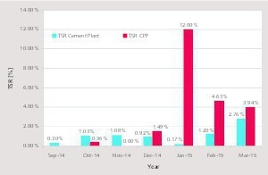  9 TSR (%) in cement plant vs captive power plant (CPP), FY 2014-15 