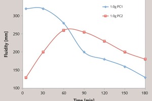  11 Fluidity of cement paste over time 