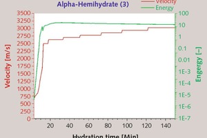  7 Temporal change in ultrasonic energy and velocity of a-hemihydrate (3) [W/aHH-ratio: 0.33, Temperature: 23°C] 