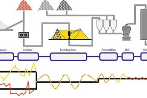  4 Successive steps of homogenization along the value-added chain 