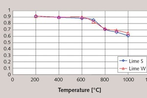  3 Temperature-dependent spectral emissivities of ­limestone origin S and W (unburned) 