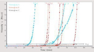  1 Viscosity increase in potassium waterglass solutions (WG A, WG B and WG C) by acid initiation by means of triacetin addition (triacetin volume per 100 g WG) 