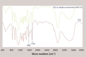  3 FTIR spectra of PC2 and PC2 under the alkaline condition (pH=13) 