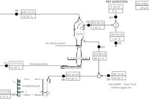  2 Simplified flowsheet of the Horomill circuitsampled streams:(1) Puzzolan feed(2) Horomill fresh feed (clinker+gypsum)(3) TSV separator reject(4) TSV separator feed(5) TSV separator fine(6) PEF (electrofilter dust)(7) Final product(8) Horomill feed(9) Horomill discharge 