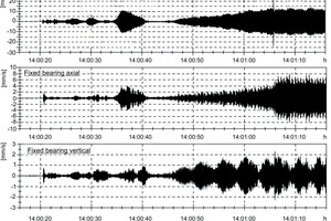  Schwingungsmessungen des Ritzelwellengehäuses im Bereich des Festlagers, Zeitsignal beim Anfahren der Mühle (von Null bis zur vollen Mühlendrehzahl) 