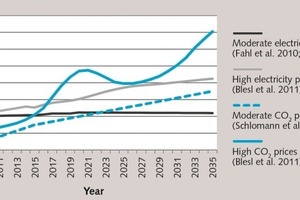  1 Different CO2 and electricity price developments in the sensitivity analysis 