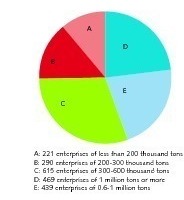  15 Quantitative distribution of cement grinding enterprises in 2013  