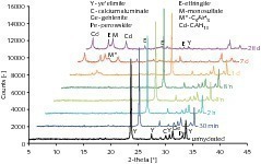  5	X-ray diffraction analysis of CSA clinker after various hydration times 