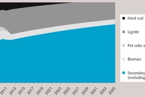  3 Assumed development of fuel compo­sition used by the ­German cement industry up to the year 2035 