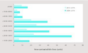  18 Major kiln sizes of contracted capacity [4] 