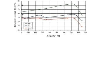  	Mittlere Druckfestigkeit der Porenbetonsorten P2-0,35, P2-0,4 und P4-0,5 als Funktion der Temperatur nach vorangegangener 2-stündiger Prüfkörpererwärmung auf der jeweils dargestellten Temperaturstufe (Vorlast 2 kN) 