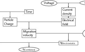  3	Information flow diagram to illustrate the internal operations of the electrical model 