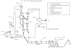  1 Schematic diagram of the newly developed drying and calcination process 