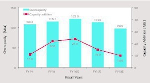  17 Capacity addition outlook 