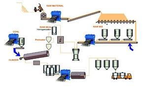  Process flow 