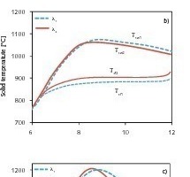  5 Influence of the thermal conductivity on the conversion and temperature profiles 