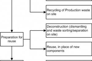  10 Gypsum waste hierarchy model 