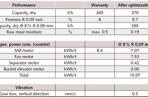  Tab. 1 Operation data 