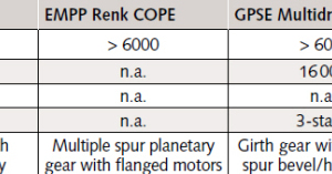  Tab. 2 Overview of “smart” gear units 