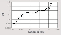  8 Perfect mixing model parameter r/d function variation in the Horomill 