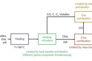  2 Sequence of combustion during conversion of solid alternative fuels 