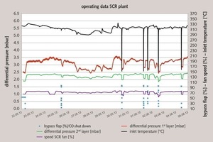  2 Catalytic plant operational data “­Differential pressure of the layers during the performance test”  