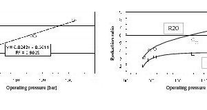  9	The effect of operating pressure on ECSx and reduction ratio 