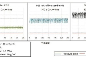  5	Pressure drops, measure on a real filter in the filter engineering department 