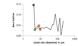  18	Particle size distribution determined on the basis of the EBSD orientation mapping of a strained quartz grain. About 20  % of the crystals have a size &lt; 10 µm with a maximum of less than 500 nm (blue) [MÖSER, FIB] 