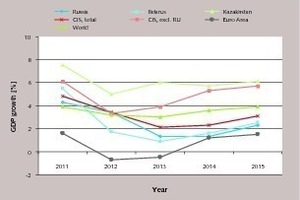  1 Development of the GDP in CIS Countries and Europe 