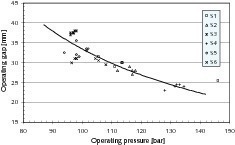  12	Pressure – gap relationship for the HPGR 