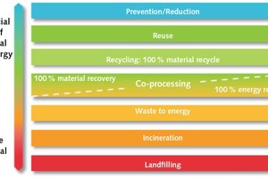  1 Co-processing in the waste hierarchy 