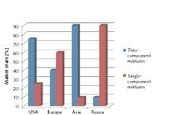  3	Consumption of dry mixtures and two-component compositions in various regions of the world 