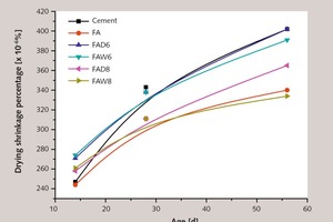  7b Effect of fly ash on the drying shrinkage of concreteMagnified segment of Figure 7a 