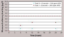  3 First hours of cumulative leaching 