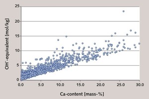  6 Equivalents of hydroxide (mol/kg) theoretically available in coal fly ash, calculated for 1501 samples of coal fly ash [45] 