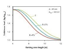  9 Reducing the residual CO2 by increasing energy consumption 