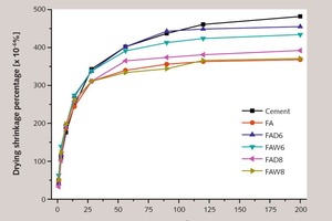  7a Effect of fly ash on the drying shrinkage of concrete Change in drying shrinkage of samples 