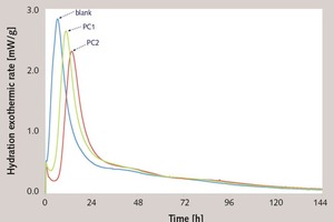  8 Hydration exothermic rate of cement paste 