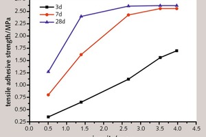  4 Curve between tensile bond strength and viscosity of thin layer cement paste modified with cellulose ether 