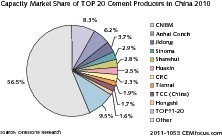  Capacity Market Share of TOP 20 Cement Producers in China 2010 • Marktabteil nach Kapazitäten der TOP 20 Zementhersteller in China 2010 
