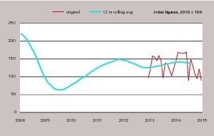  3 Construction equipment sales in Europe – the long term view 