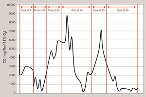  3 CO emissions of the kiln over the testing period 