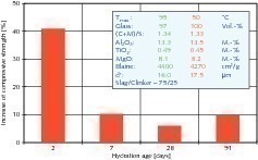  9	Effect of granulation water temperature on the GBFS reactivity 