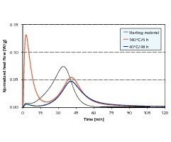  3	Measured heats of hydration in relation to the phase composition 