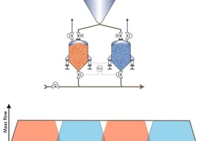  12 Typical long-distance pneumatic conveying system 