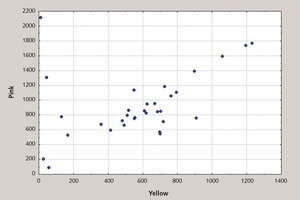  5 Scatter plot showing number of marker particles in the flow of limestone and marl during teardown of the longitudinal blending bed (dry-mill sampling 7) 