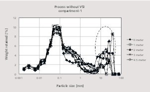  6 Particle size distribution along the long axis of the first compartment of the ball mill without using a VSI impact crusher 